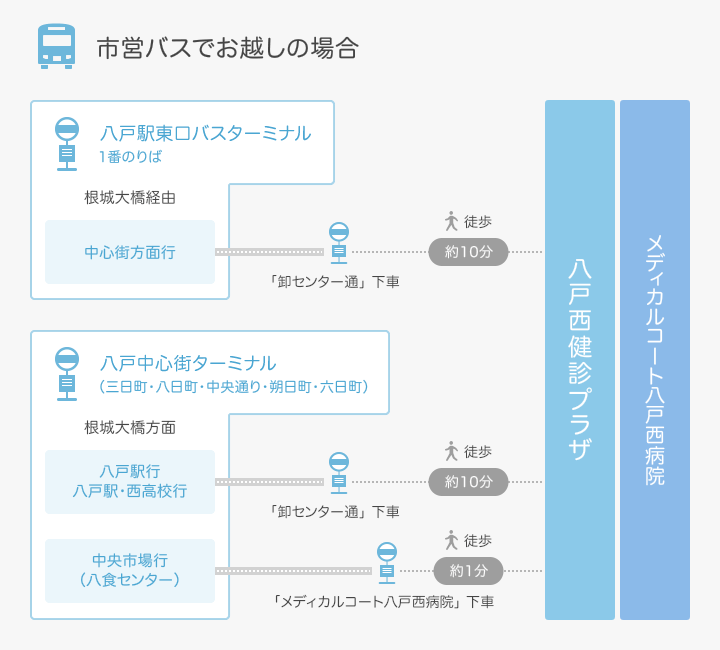 市営バスでお越しの場合