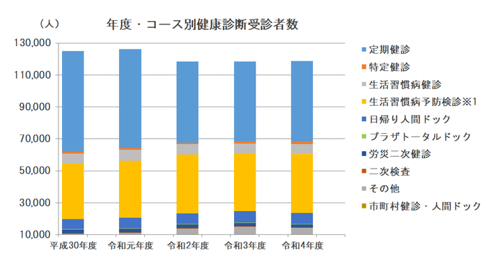 年度・コース別健康診断受診者数