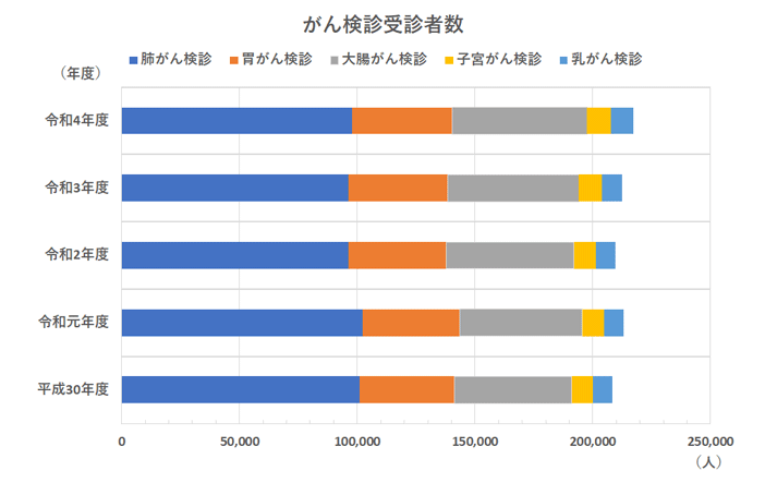 がん検診受診者数